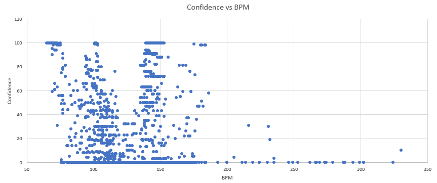 Scatter - Conf vs BPM.png